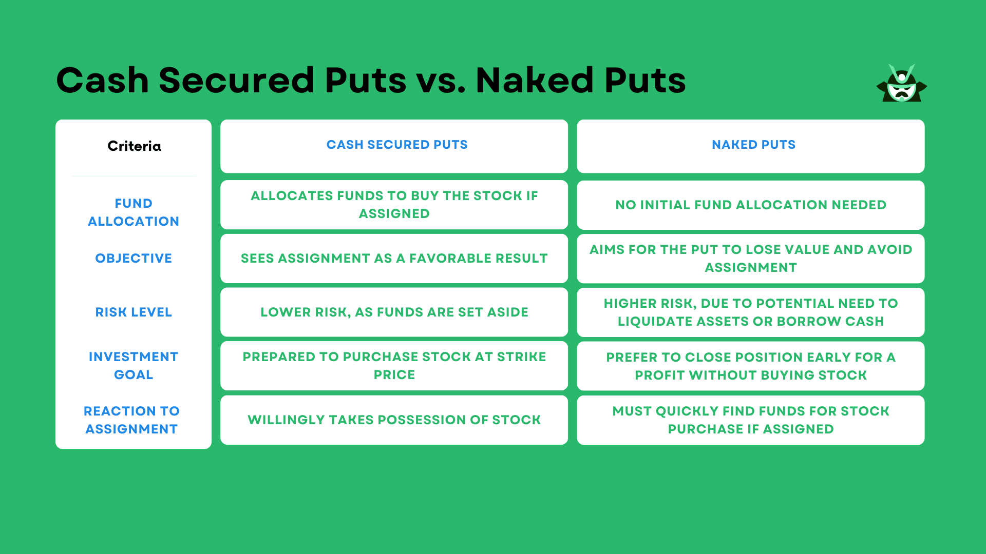 Cash Secured Puts vs. Naked Puts