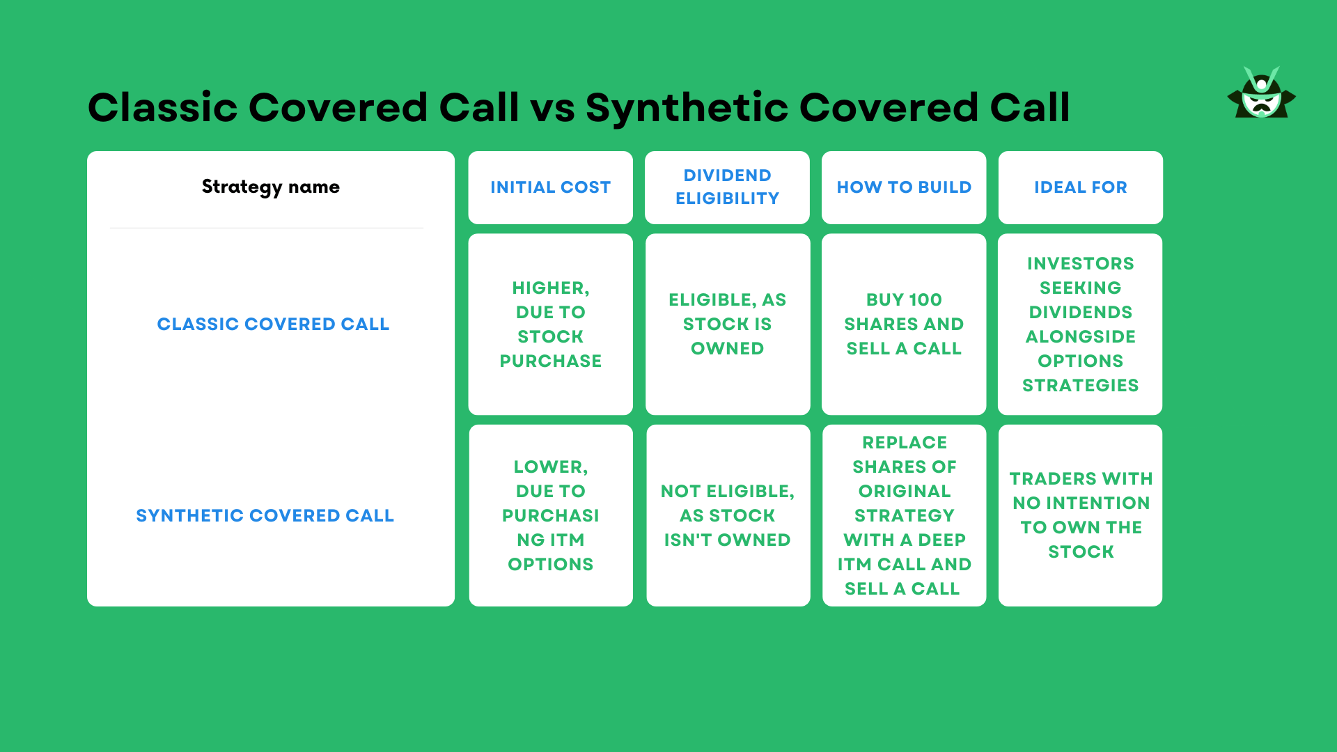 Classic Covered Call vs Synthetic Covered Call