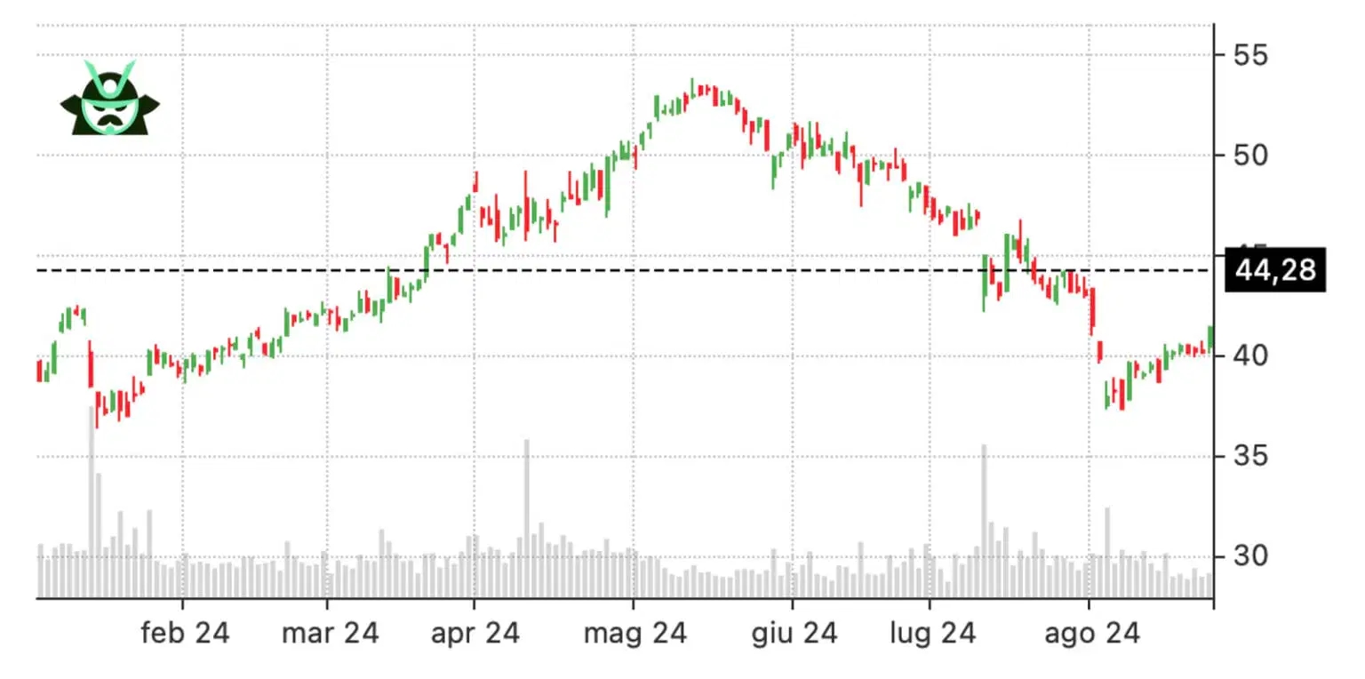 DAL long call price