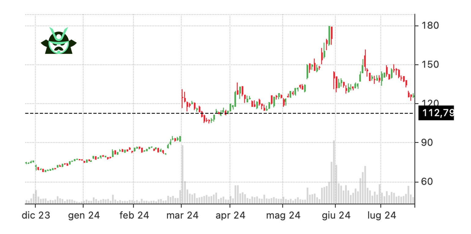 DELL stock price