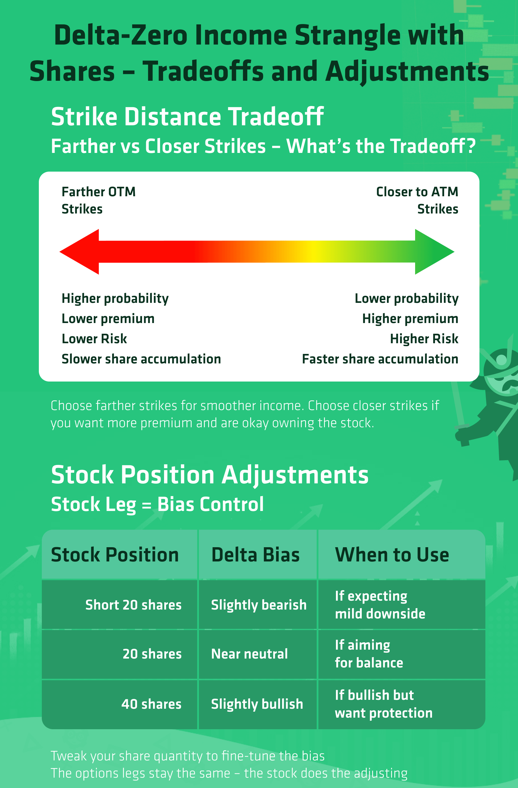 Delta-Zero Income Strangle with Shares - Tradeoffs and Adjustments