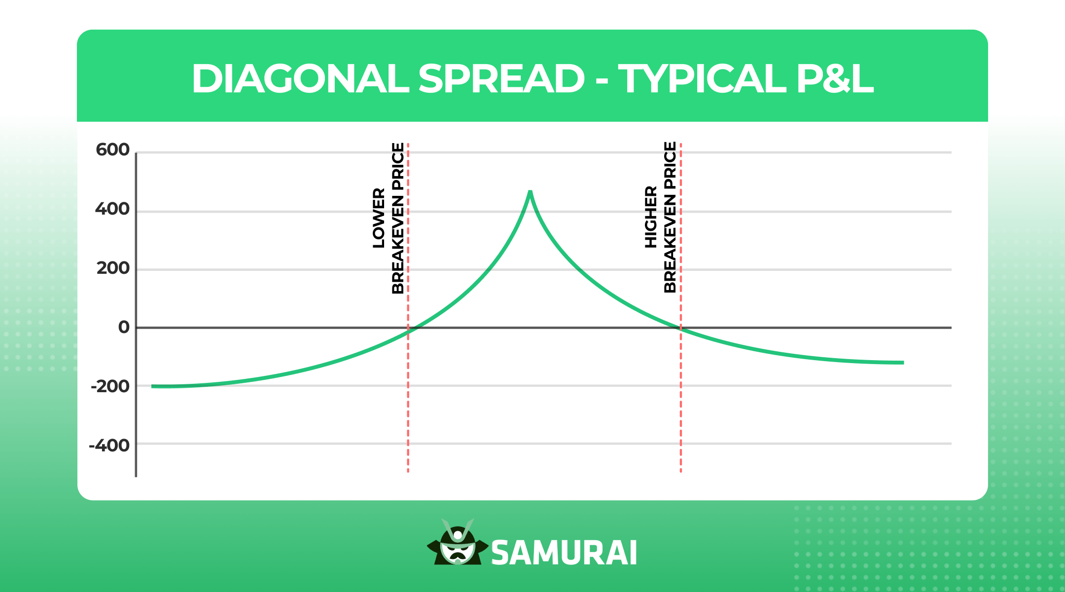 diagonal spread
