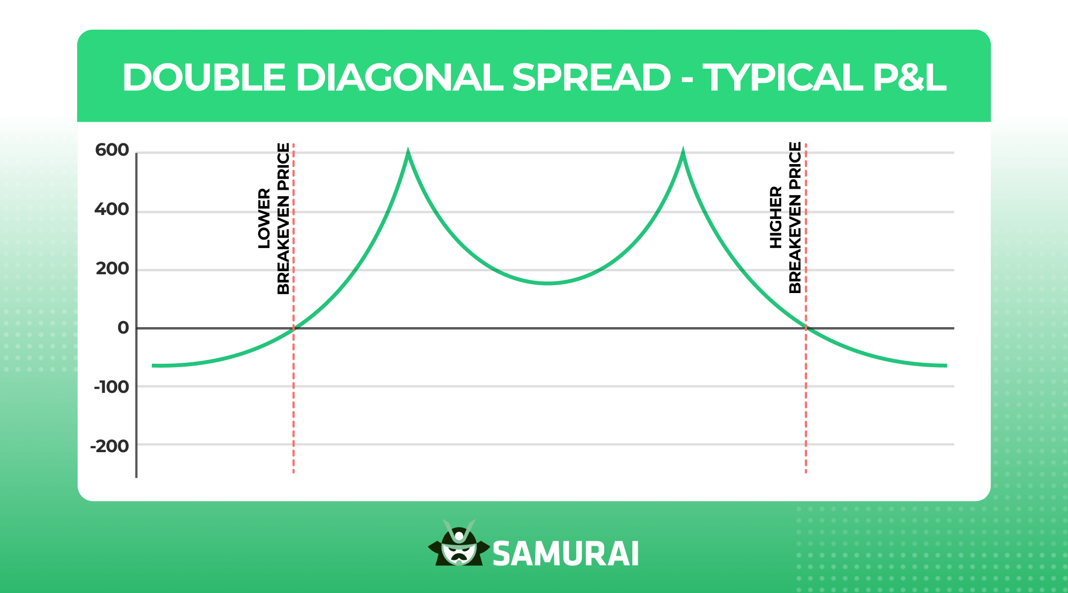 double diagonal spread