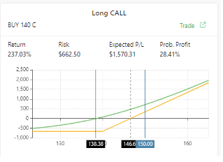 long call focus