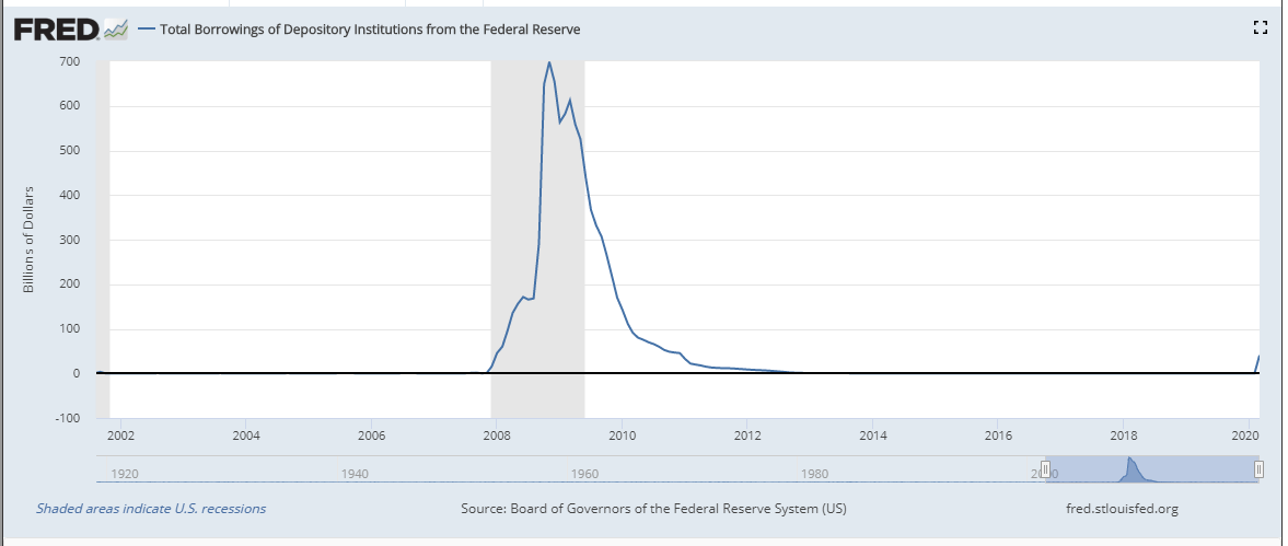 Loans over time