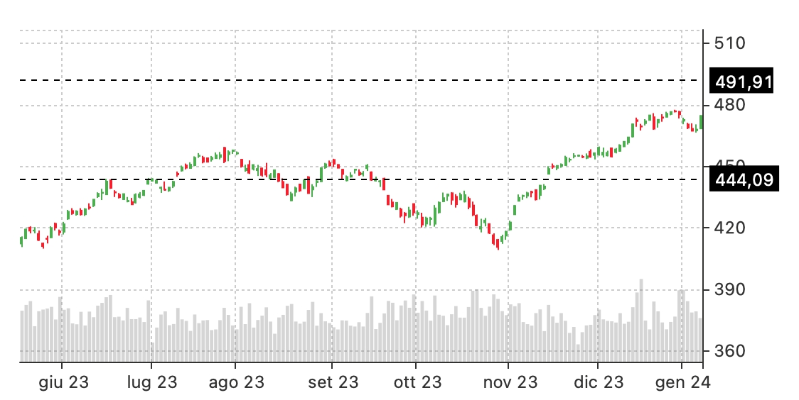 iron condor spy stock