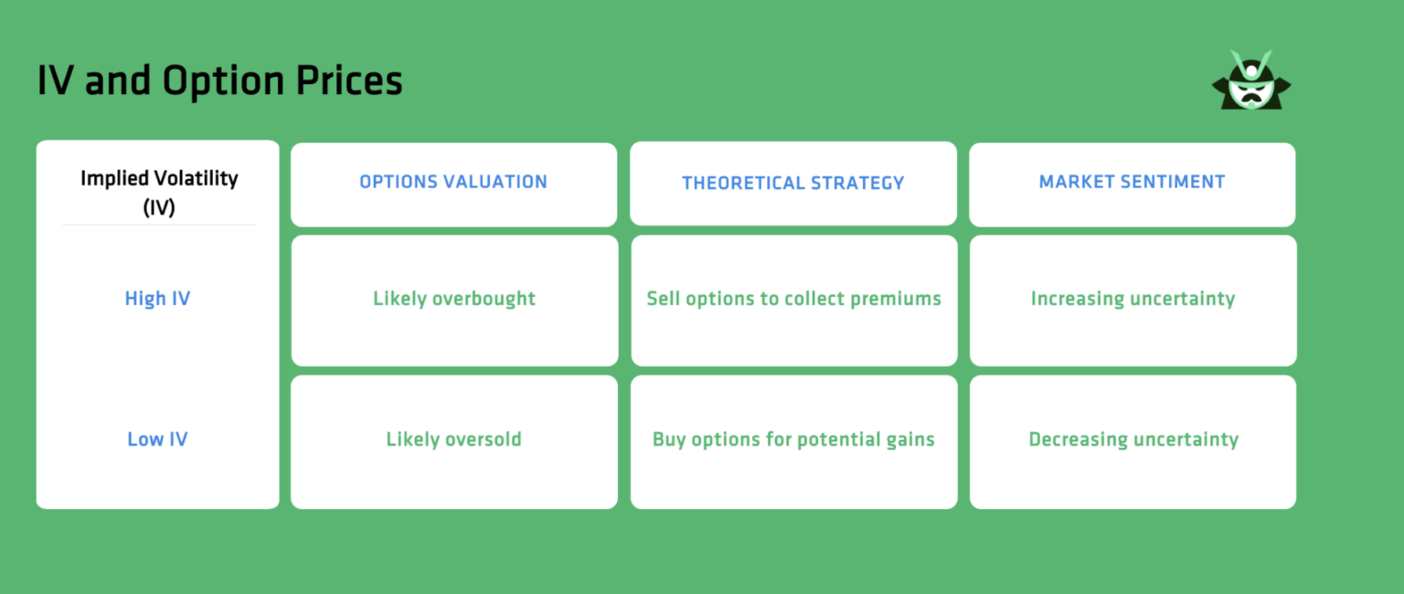 IV and option prices