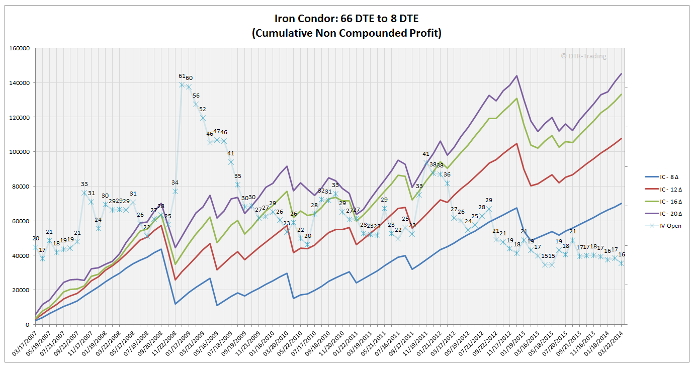 Iron Condors 66 days to expiration