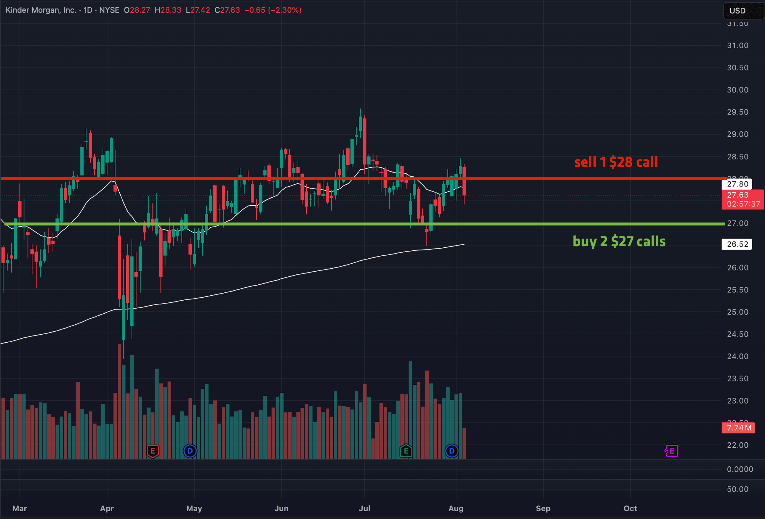 price chart KMI