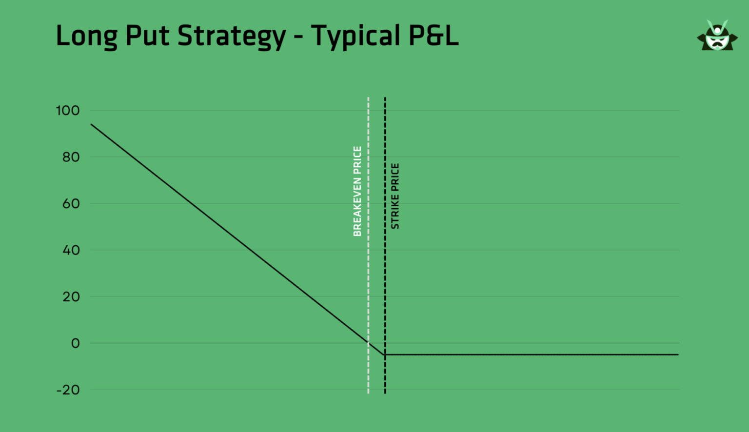 long put typical PnL