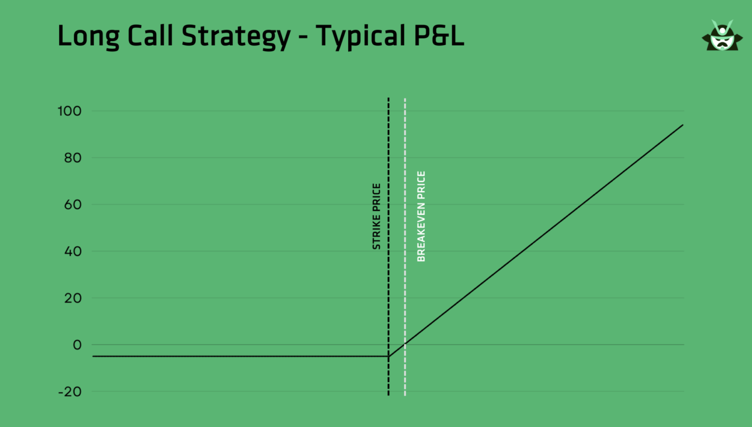 long call strategy typical PnL