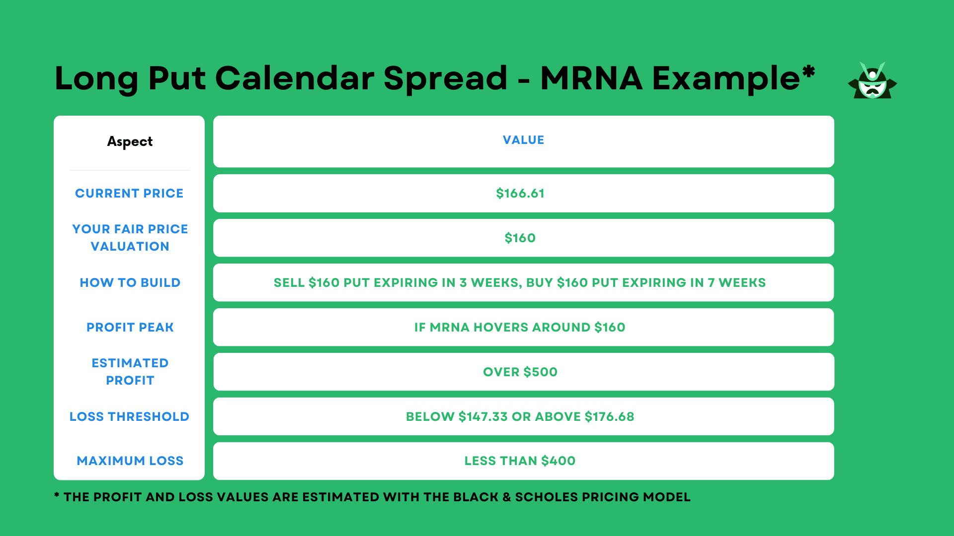 Long Put Calendar Spread - MRNA Example