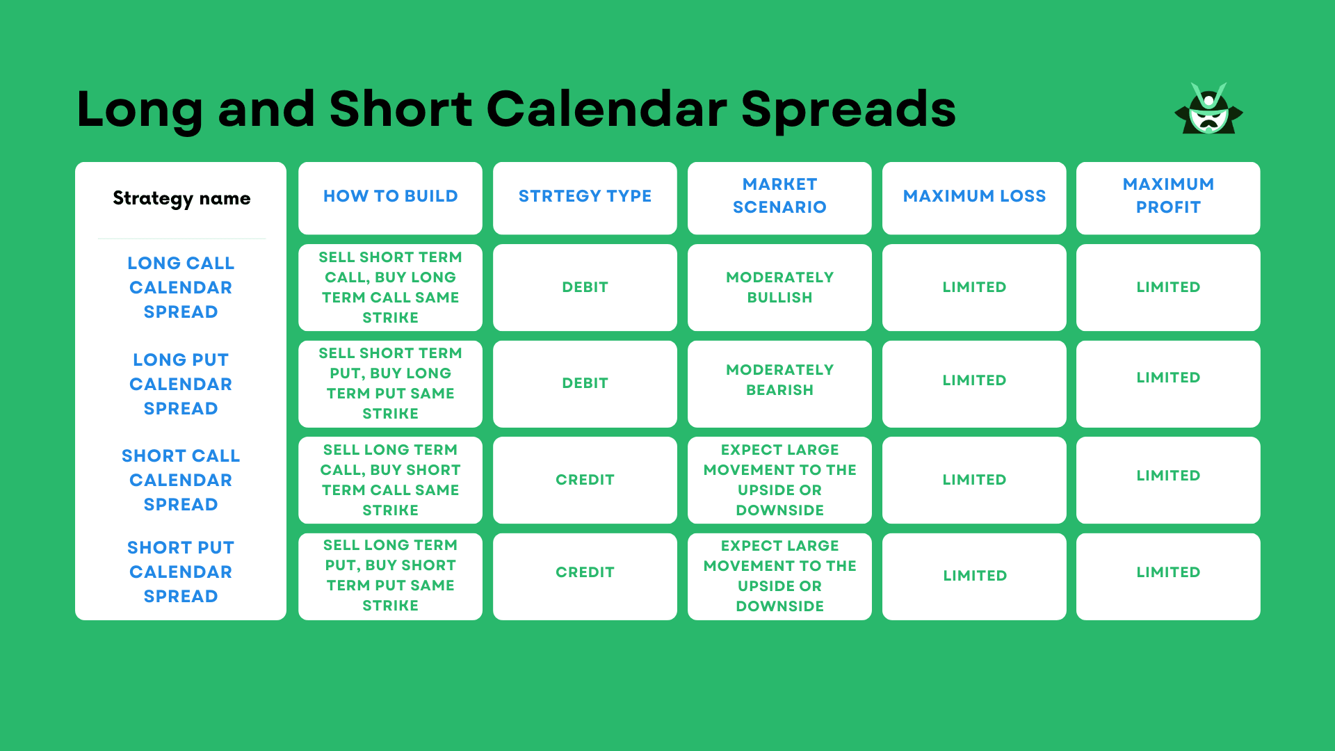 Long and Short Calendar Spreads