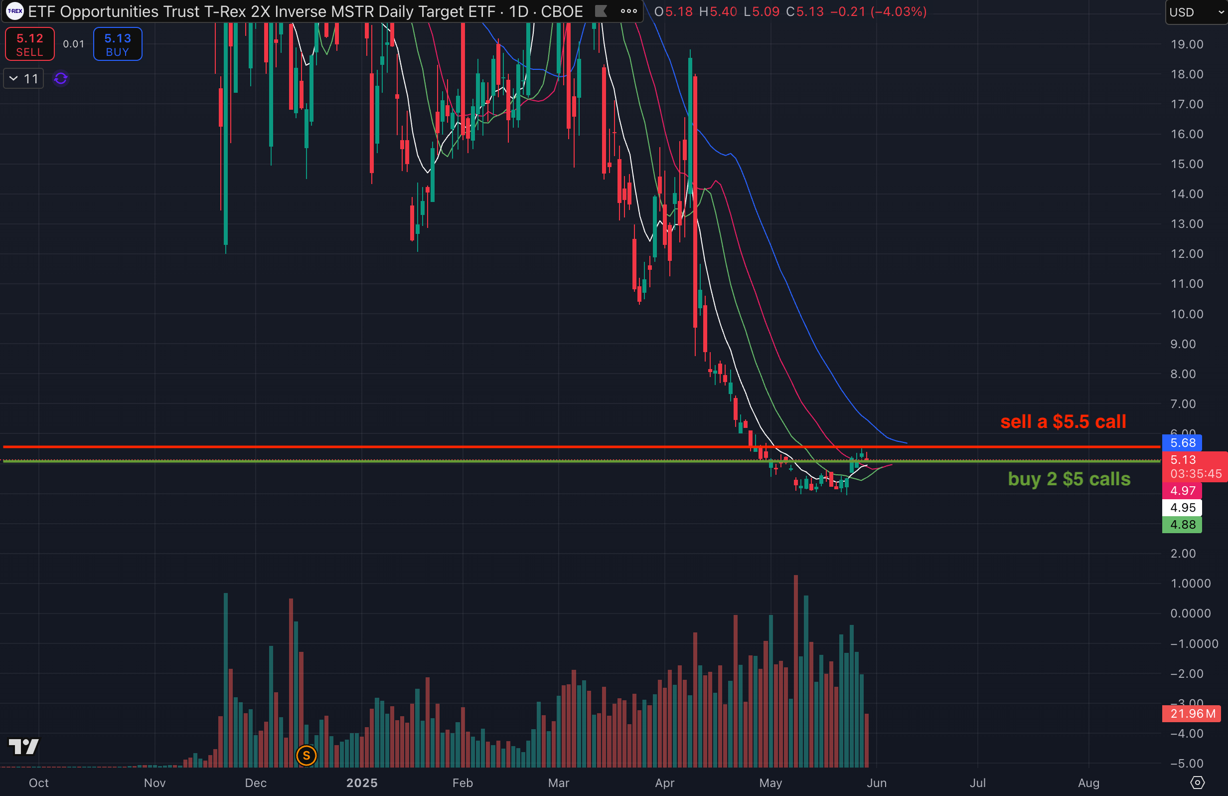MSTZ chart