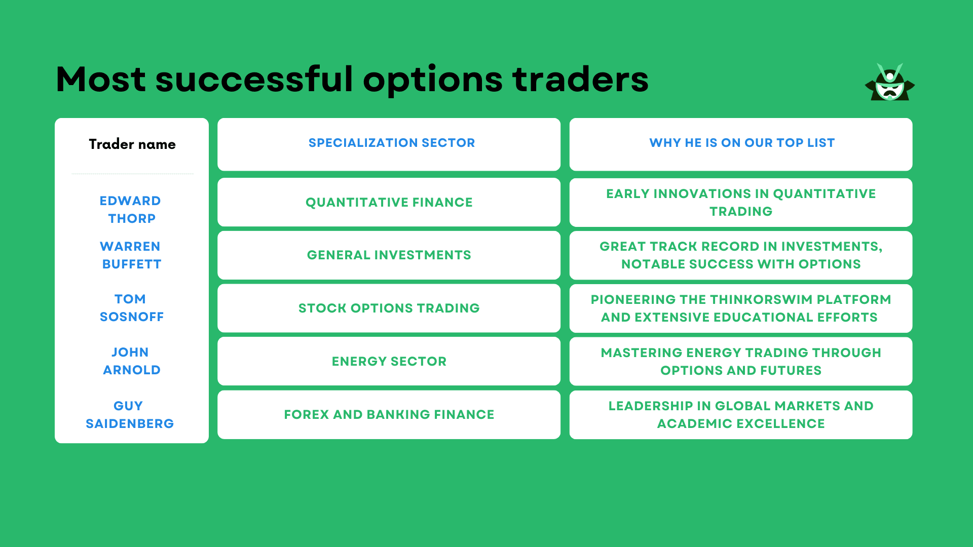 Most successful options traders