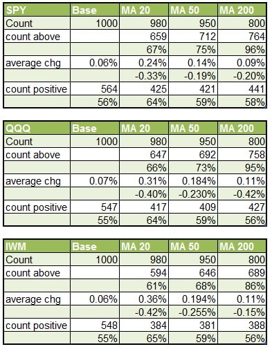 Moving Average edge
