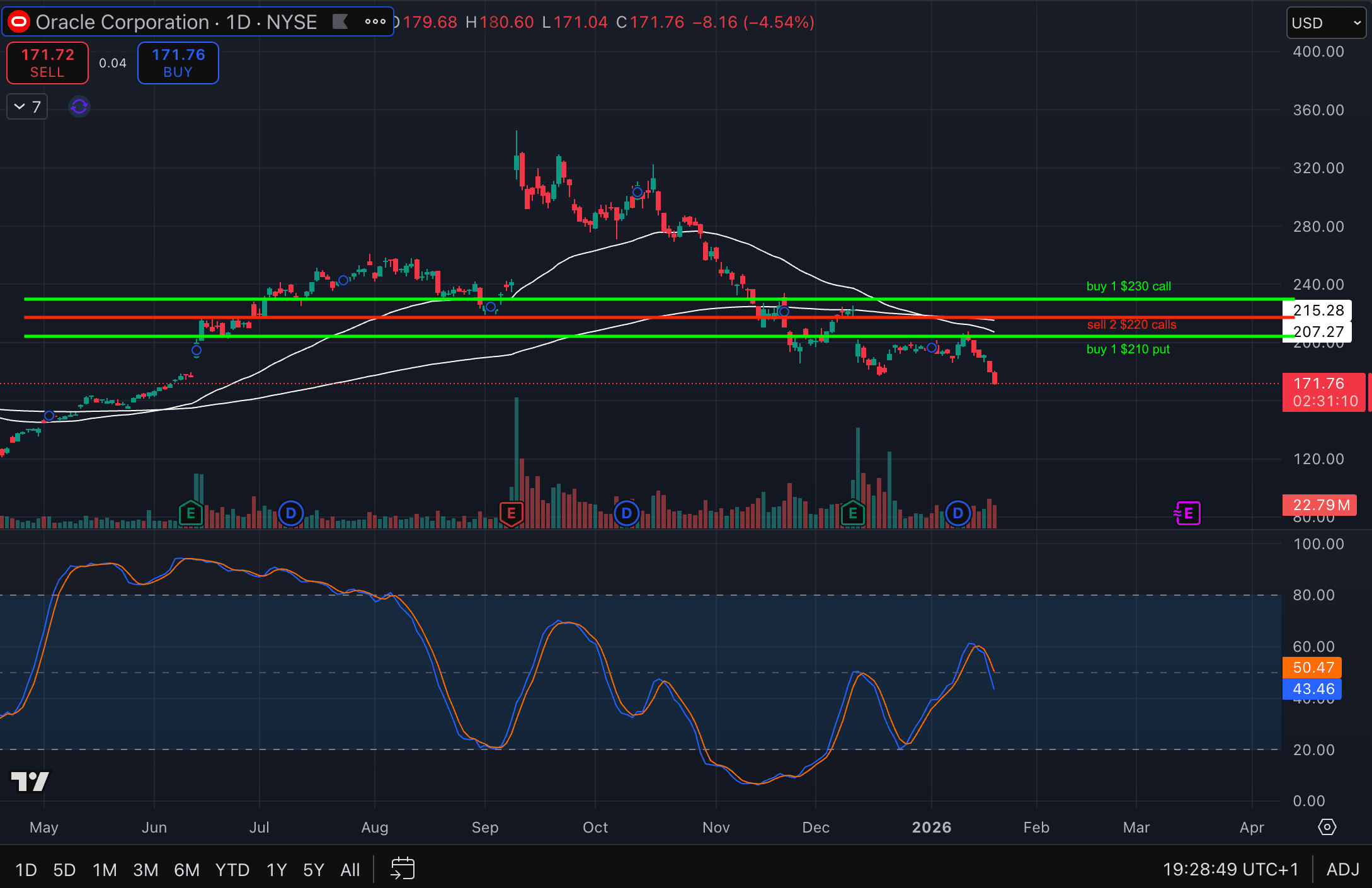ORCL PRICE CHART