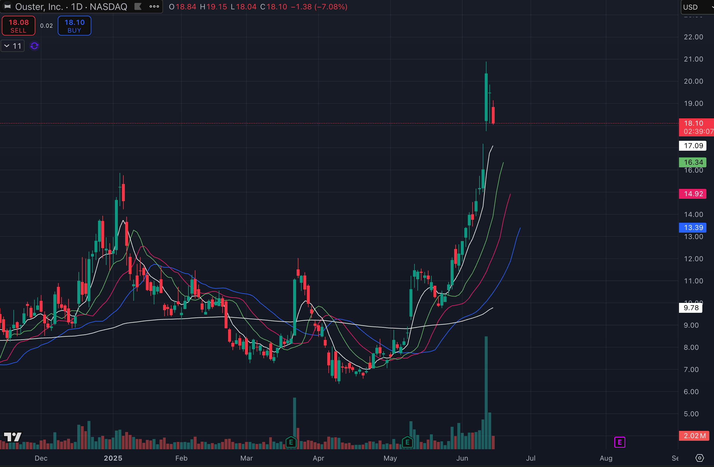 OUST price chart