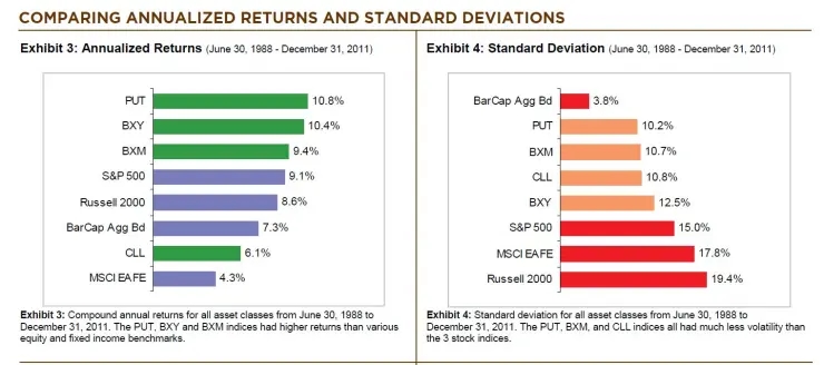 Option Indexes CBOE