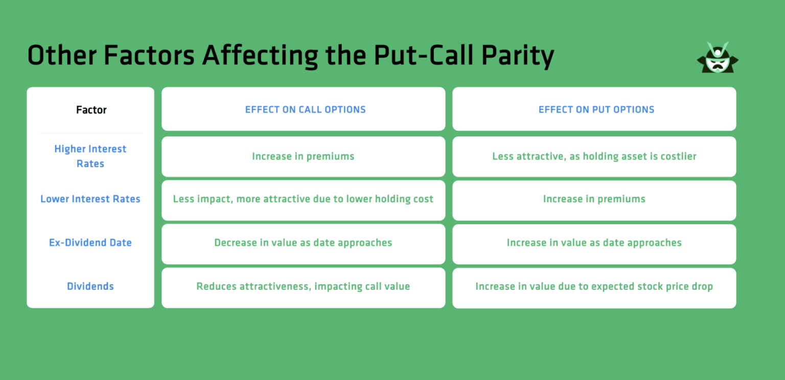 other factors affecting put call parity