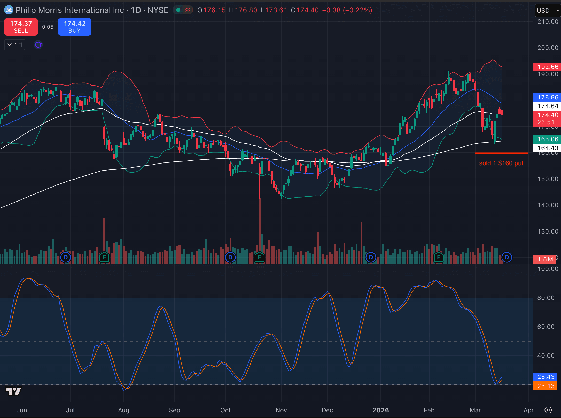 PM price chart