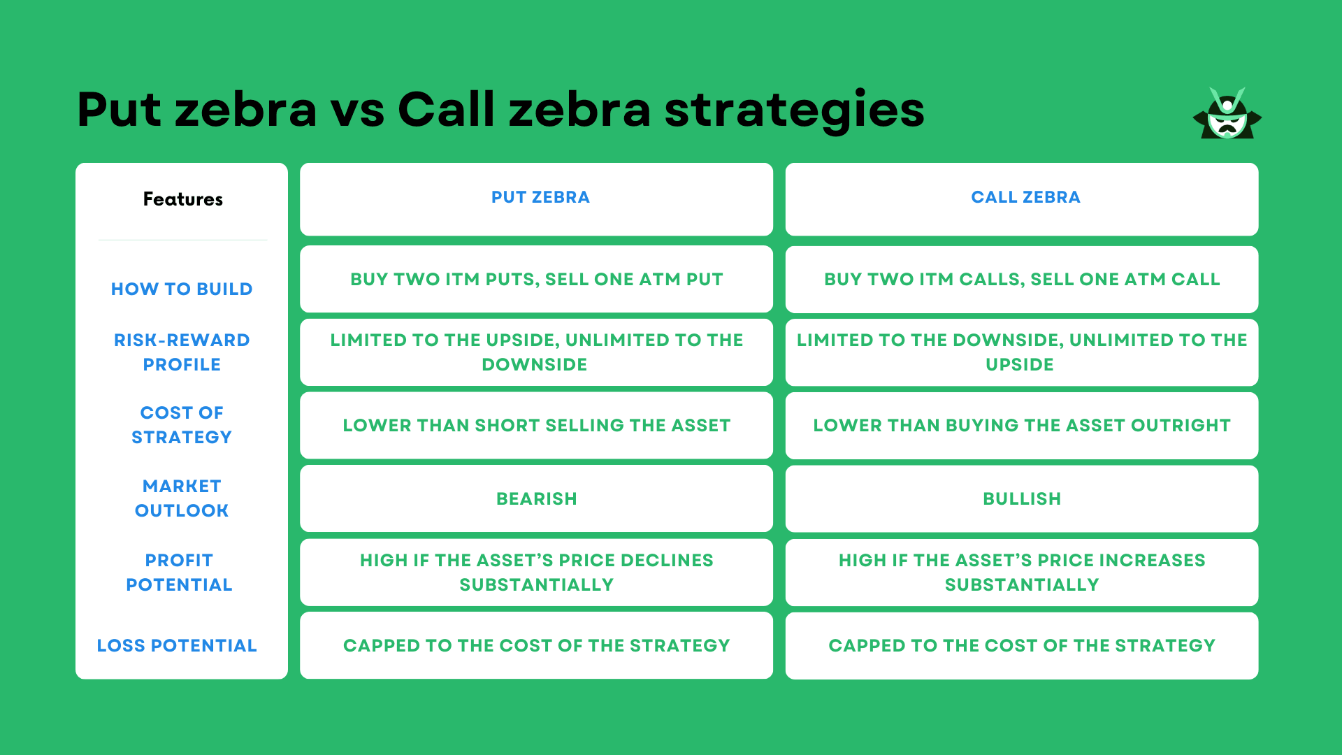 Put zebra vs Call zebra strategies