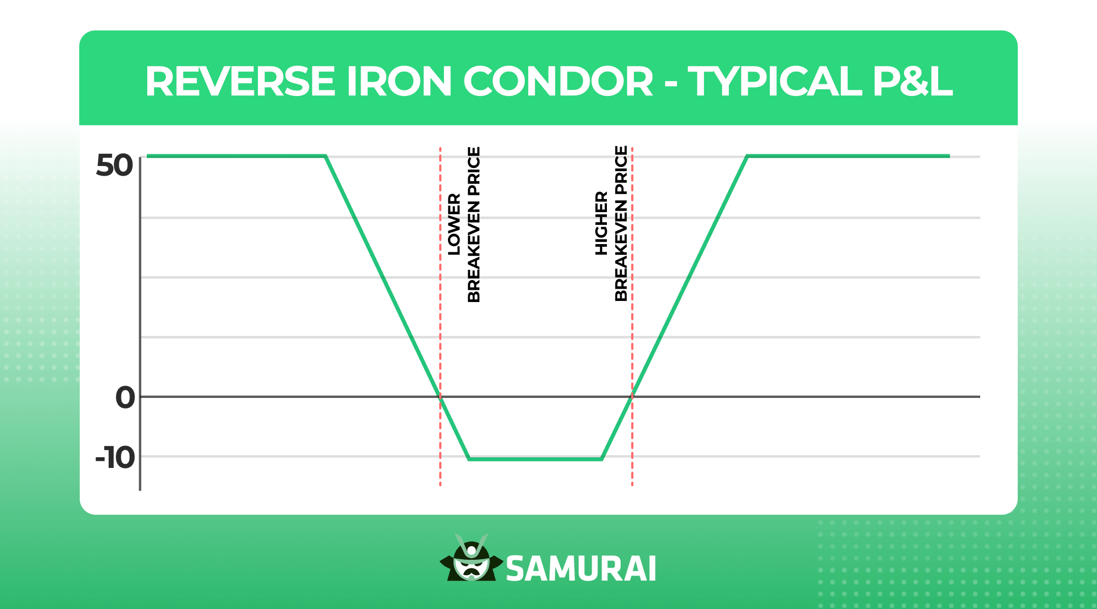 Reverse Iron Condor