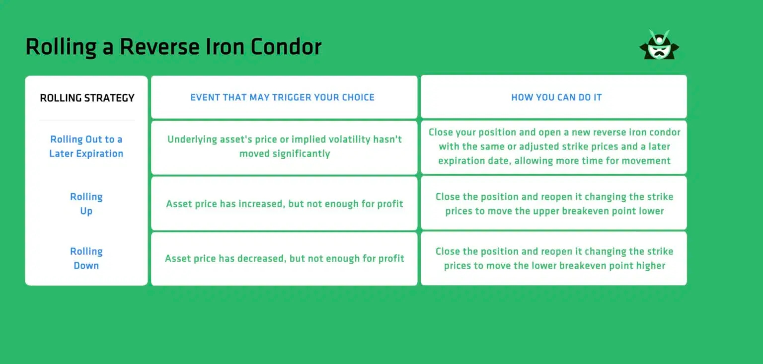 rolling reverse iron condor