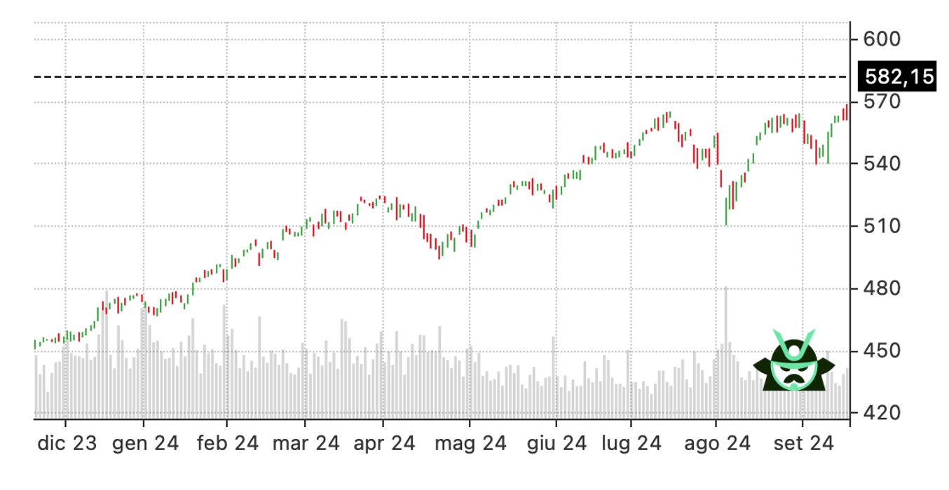 SPY price