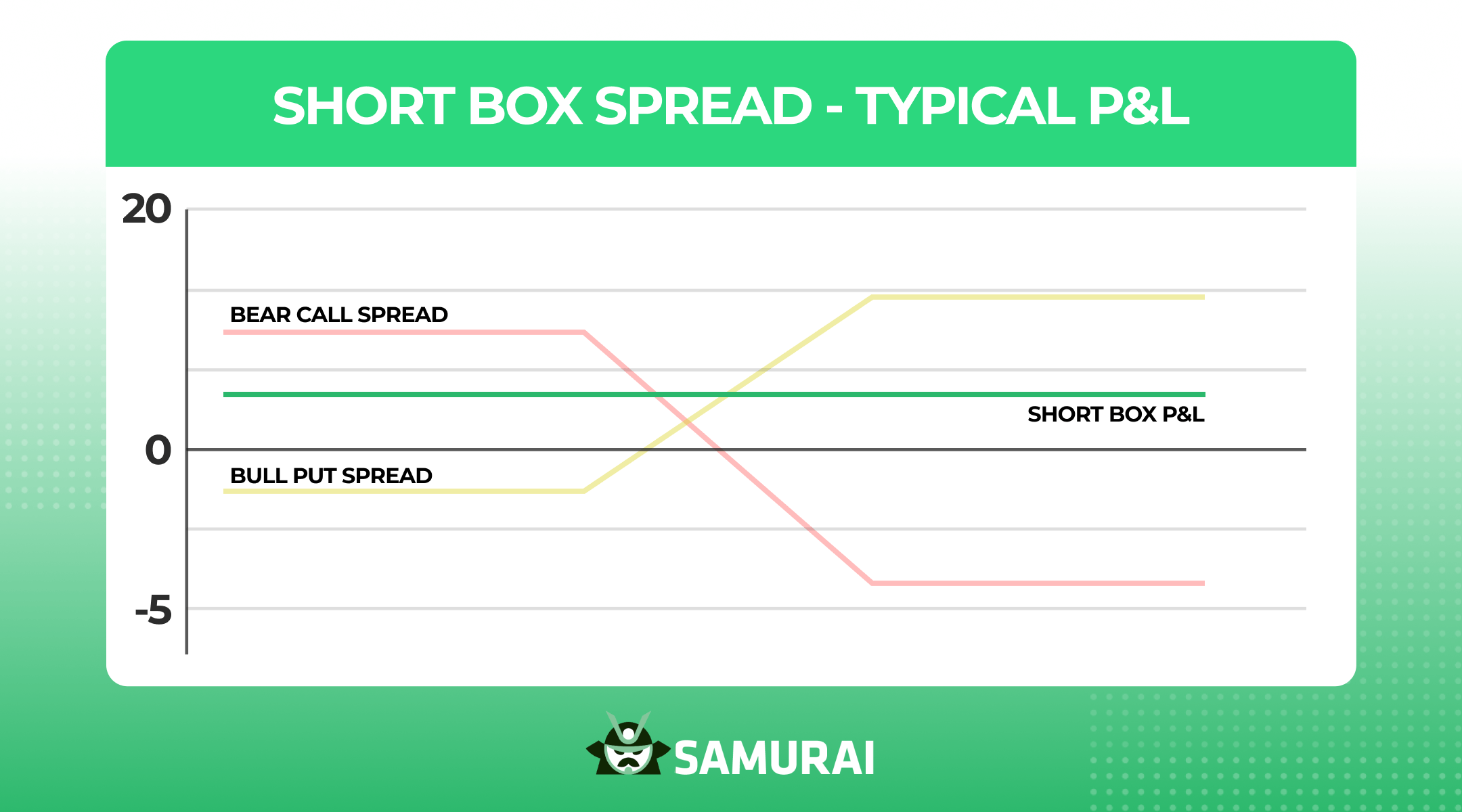 Short Box Spread