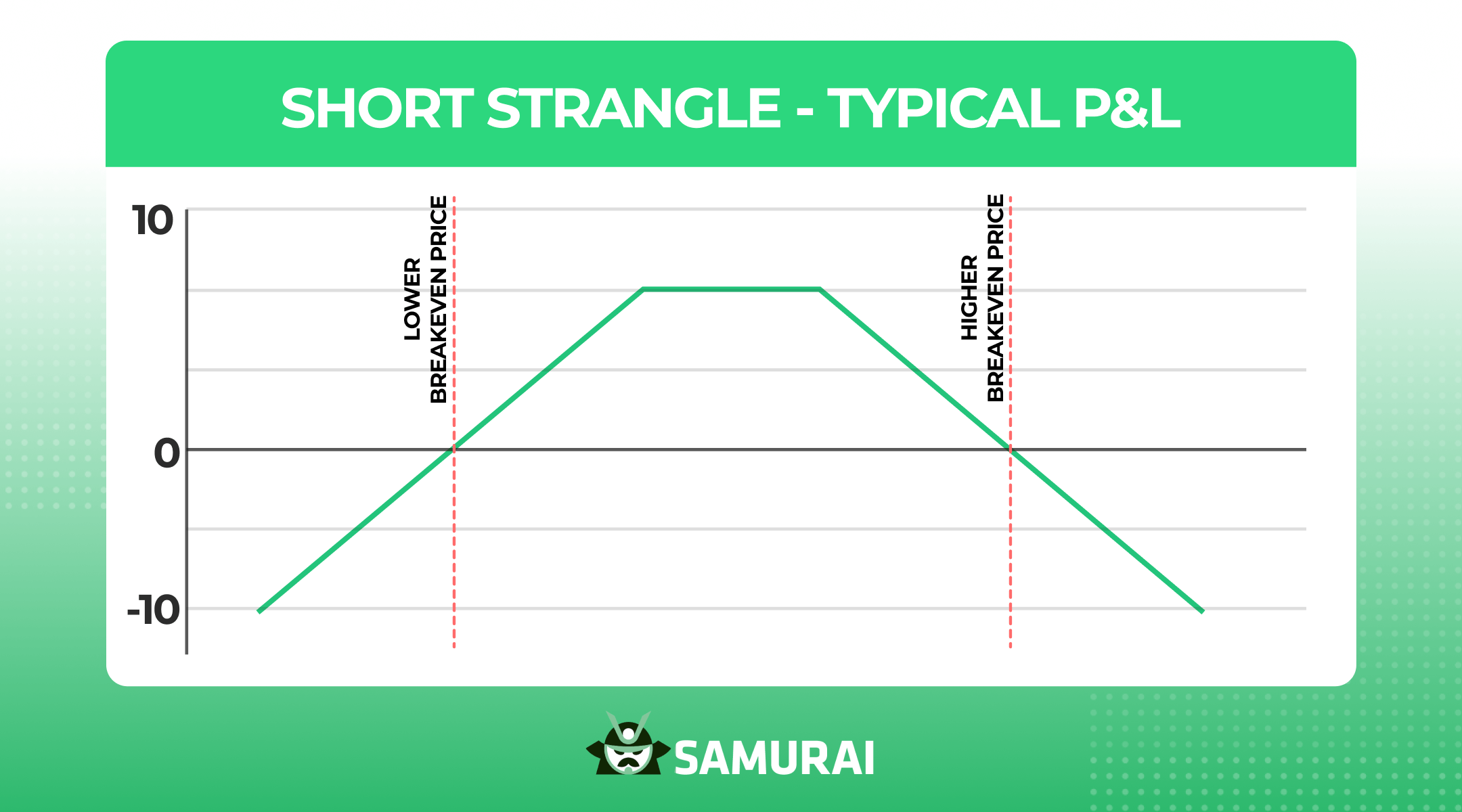 short strangle