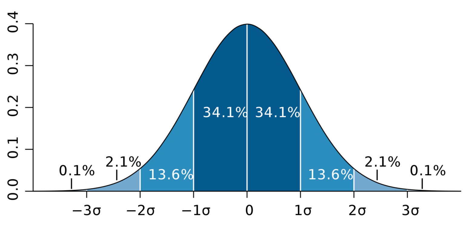 standard deviation