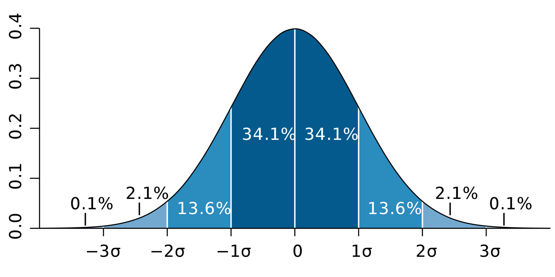 Standard_deviation_diagram.svg