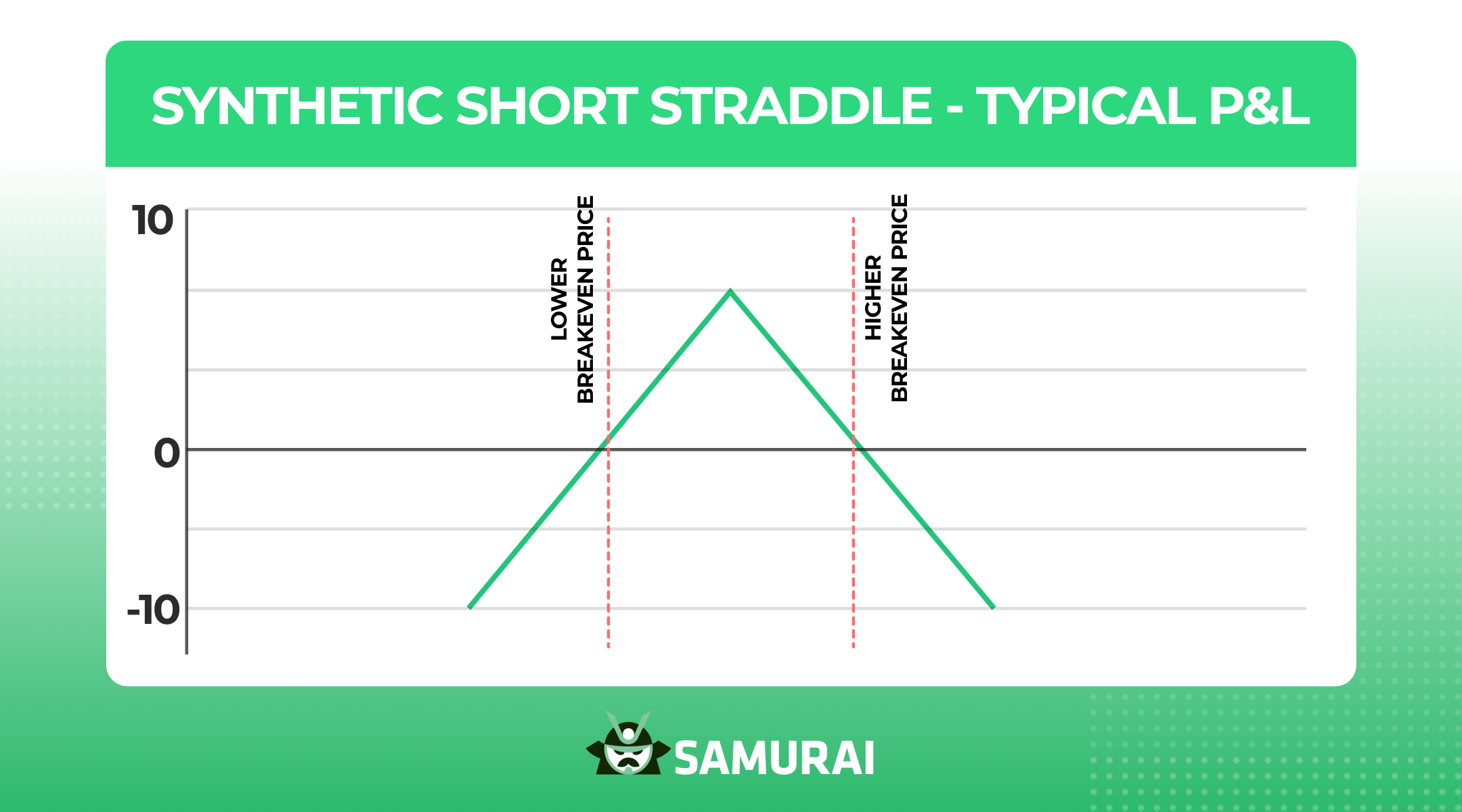Synthetic Short Straddle