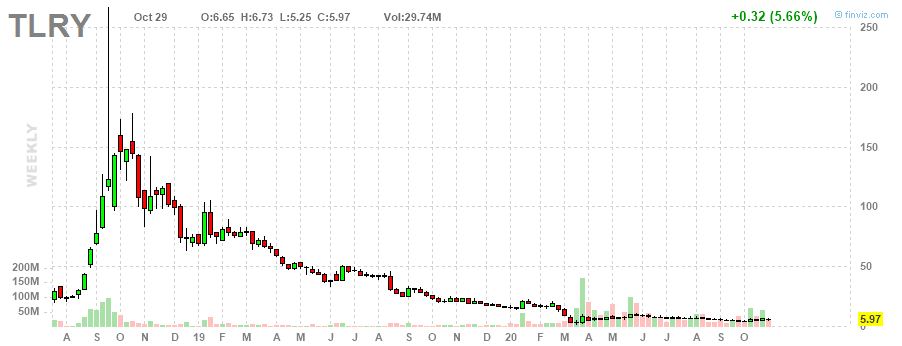 TLRY Weekly chart