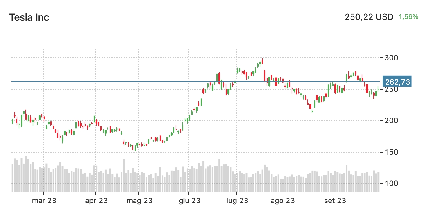 TSLA price
