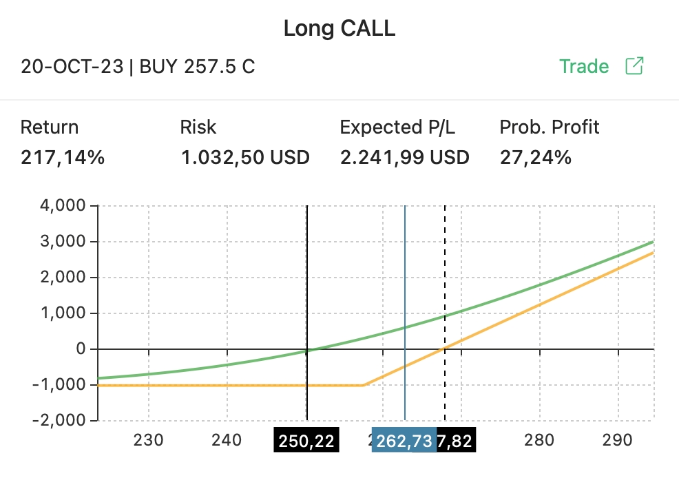 TSLA prob