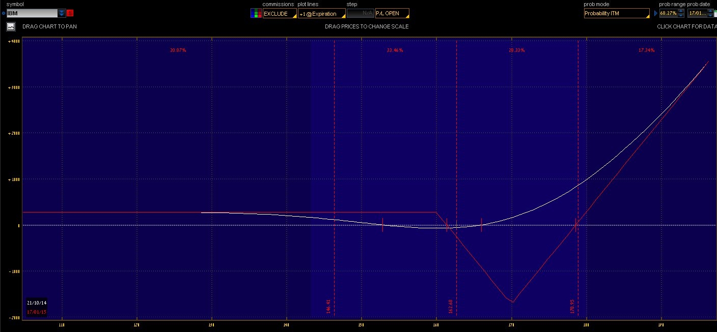 IBM Ratio trade