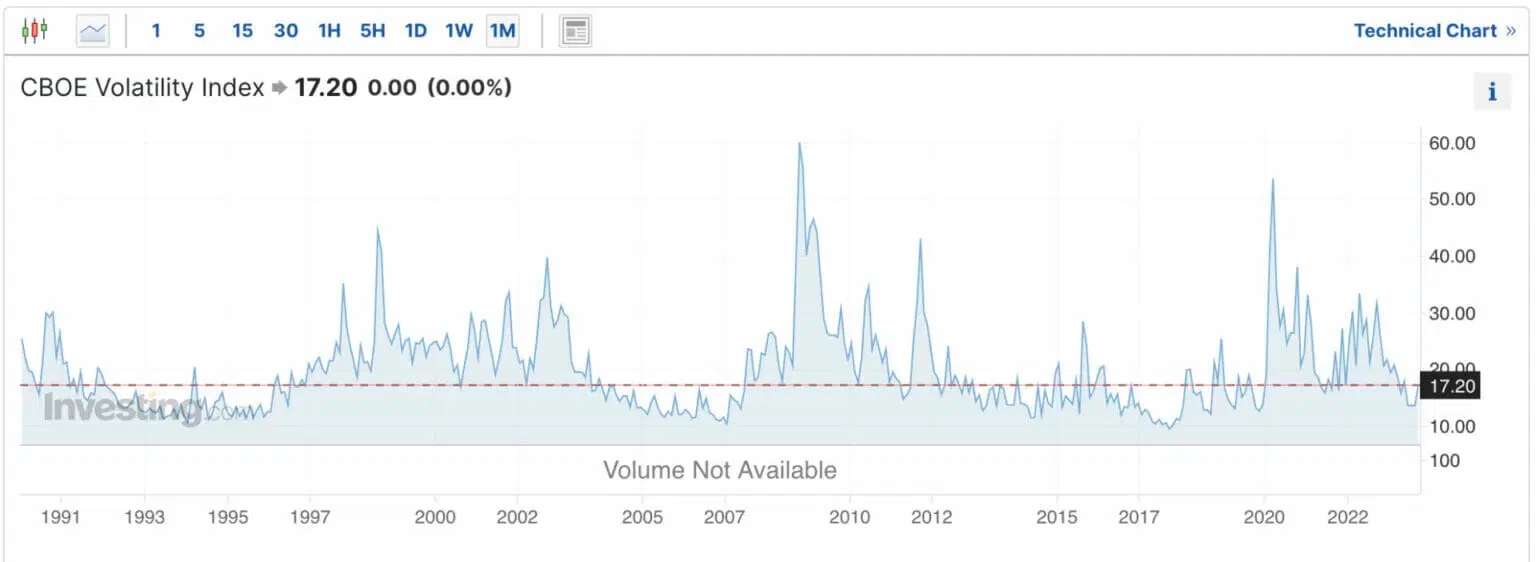 VIX chart