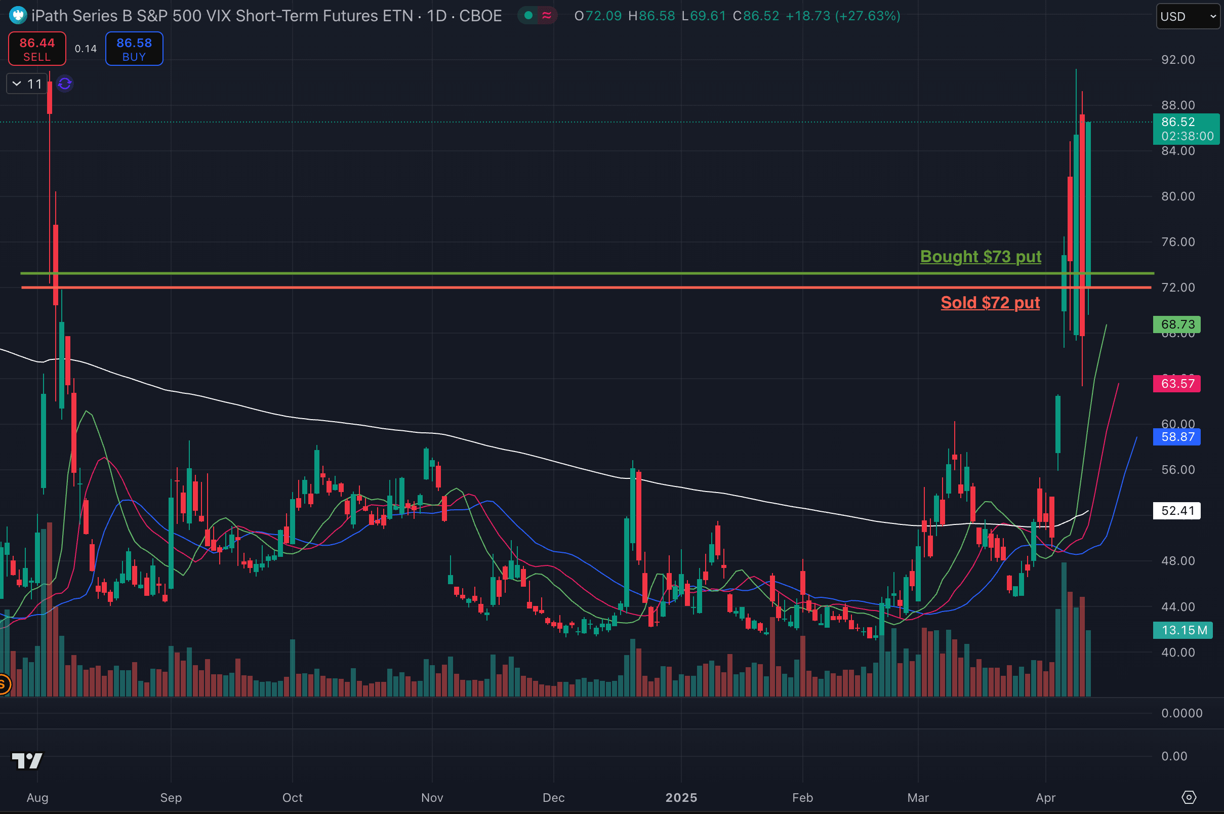 VXX historical price
