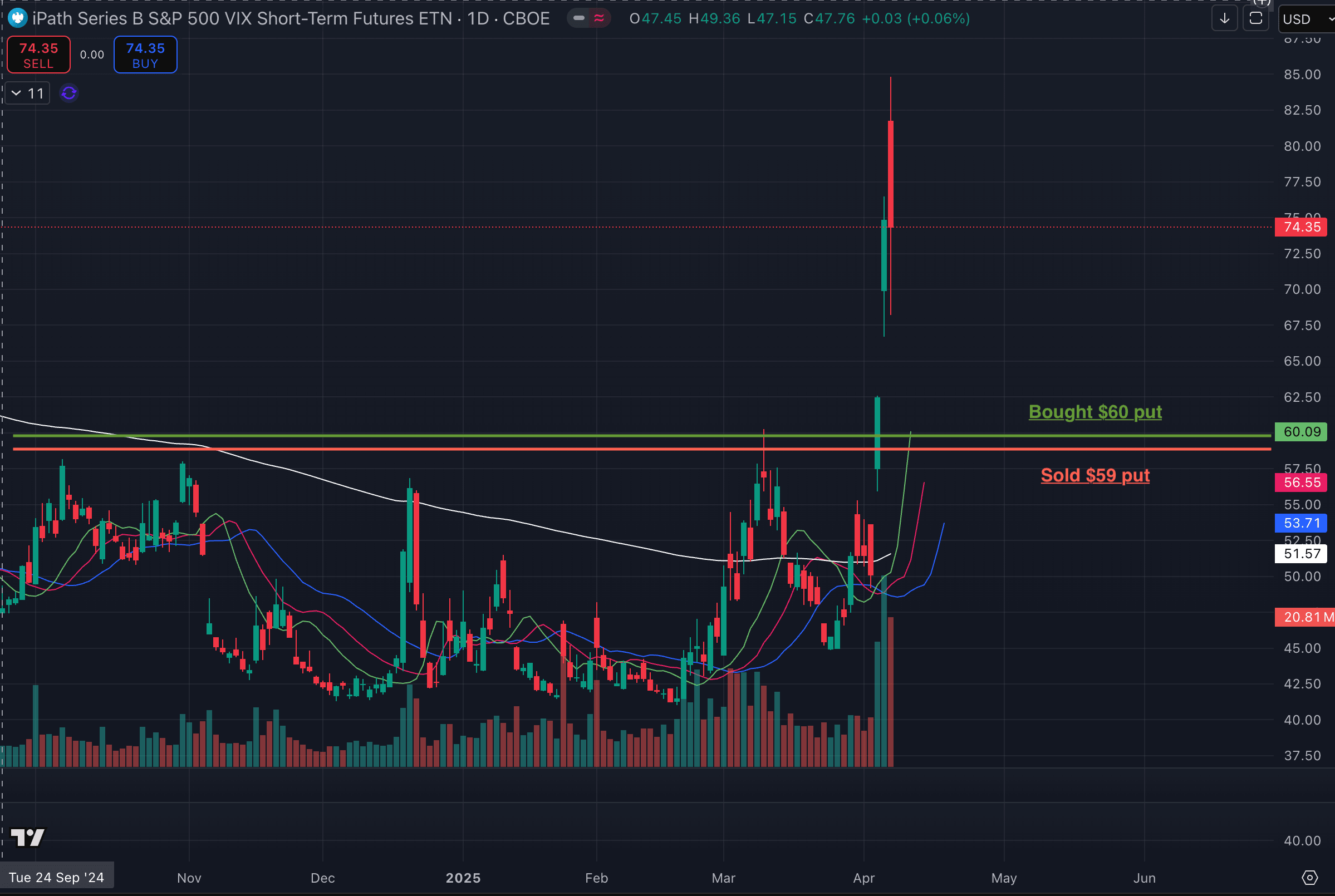 VXX price