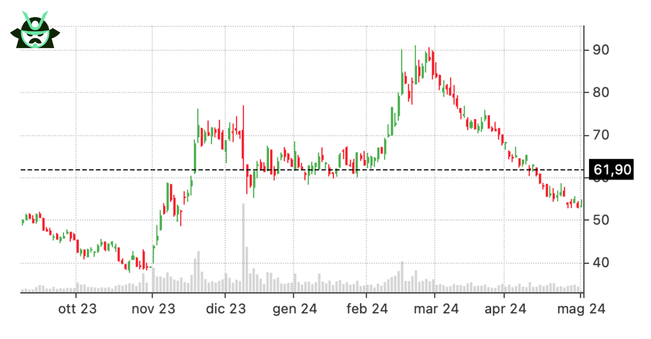 naked call stock