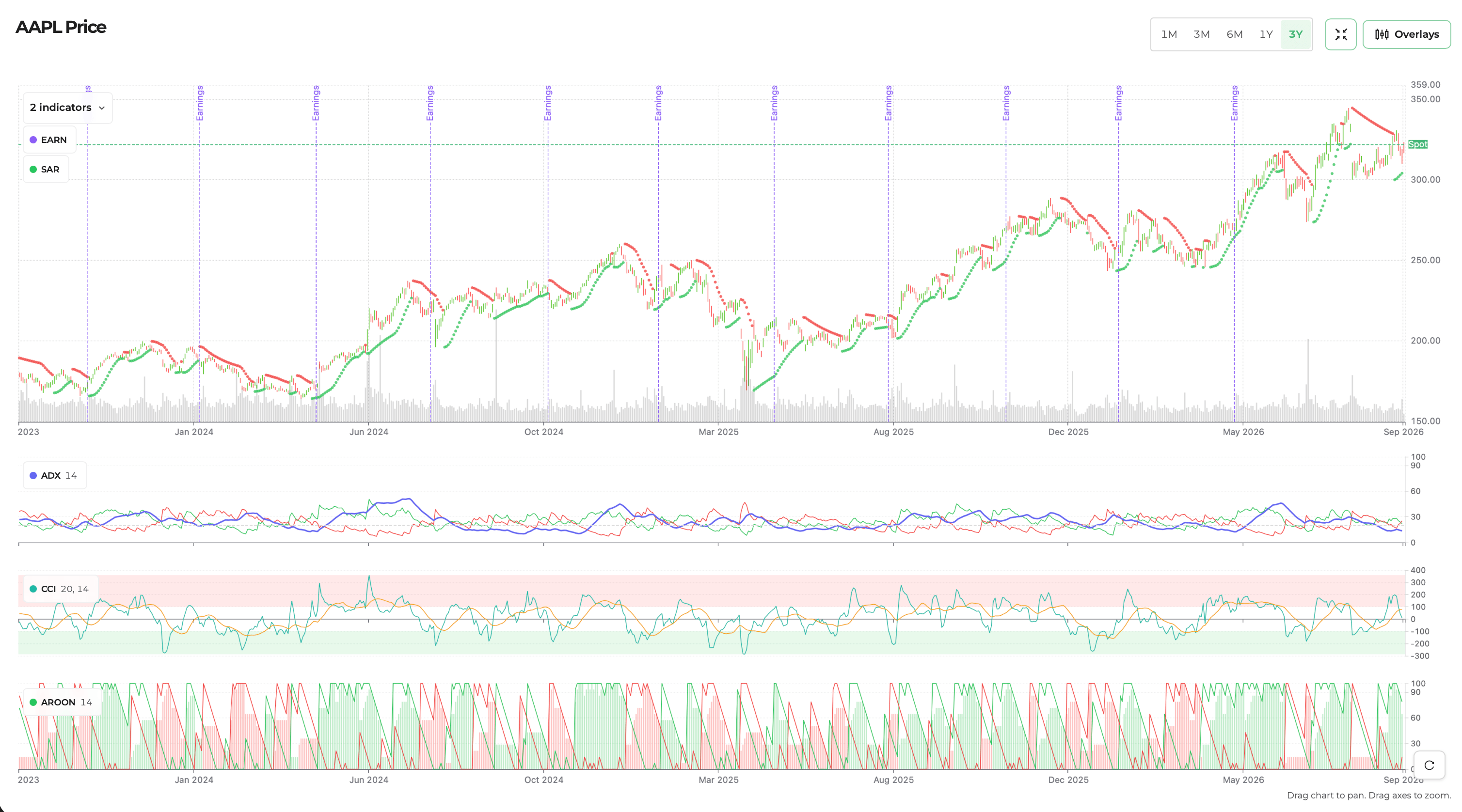 technical indicators