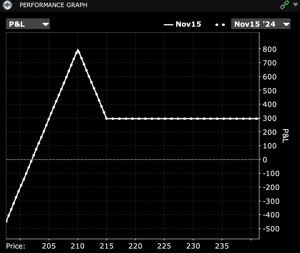 put ratio spread pl