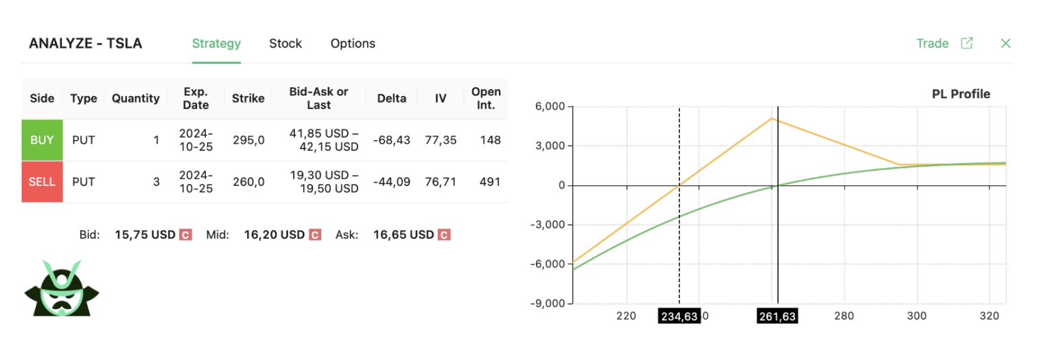 tesla put ratio 3 to 1