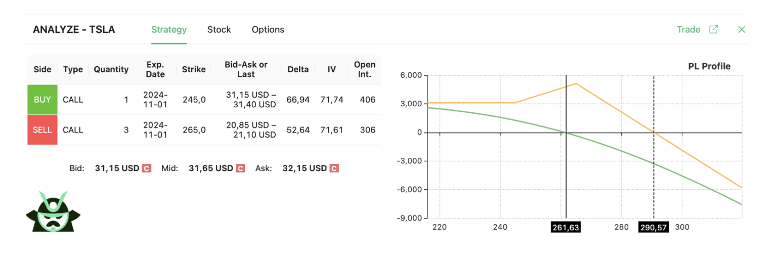 tsla call ratio spread 3 to 1
