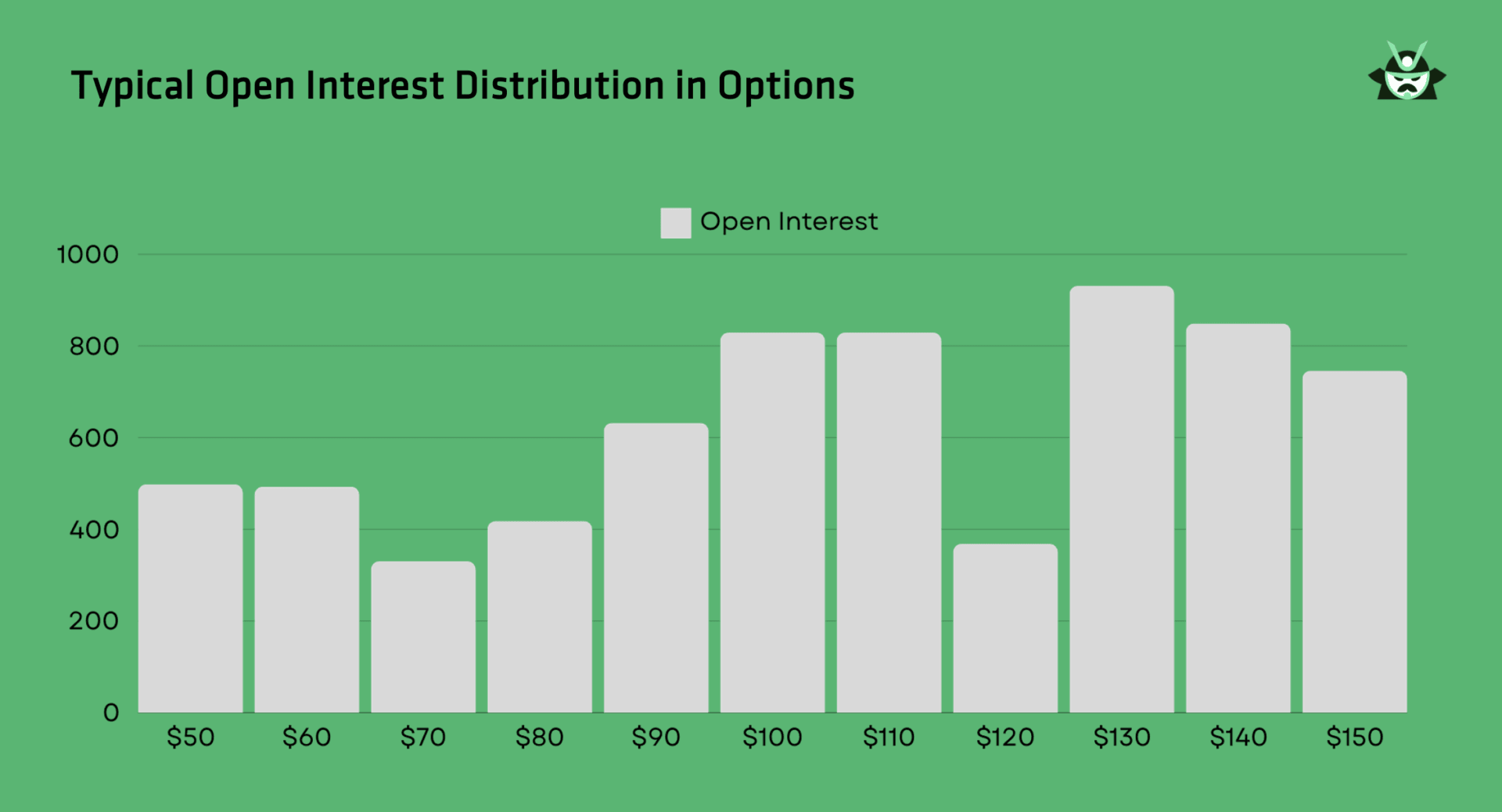 typical open interest distribution in options