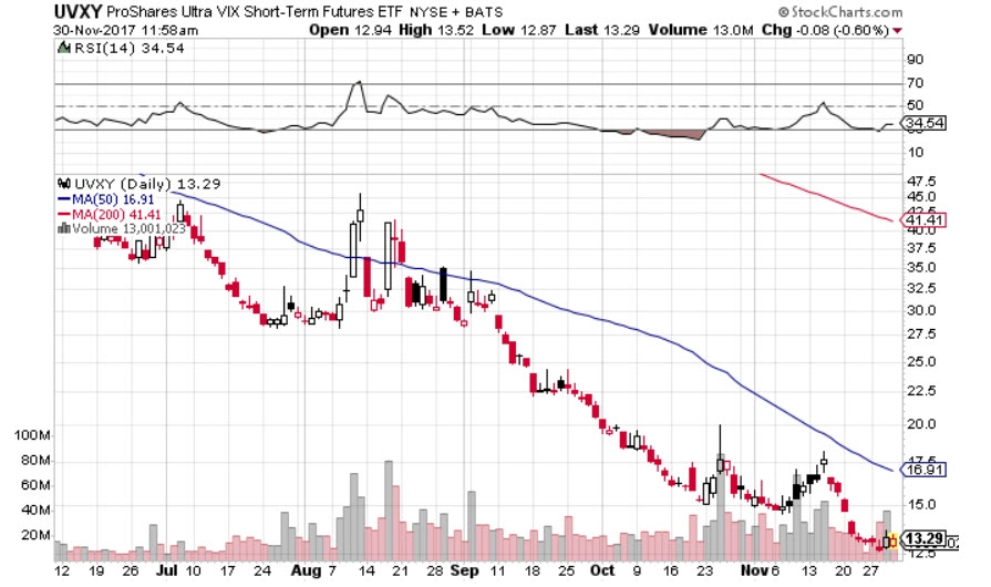 UVXY Chart
